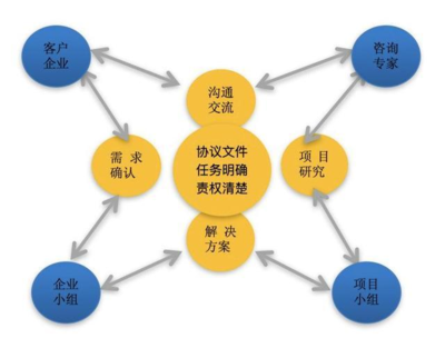 當今形勢下中小微企業戰略咨詢服務的創新路徑