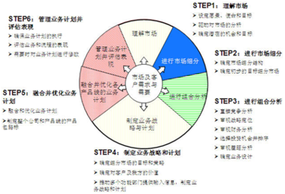 從公司戰(zhàn)略到產(chǎn)品線(xiàn)戰(zhàn)略 企業(yè)實(shí)現(xiàn)戰(zhàn)略落地的管理咨詢(xún)路徑